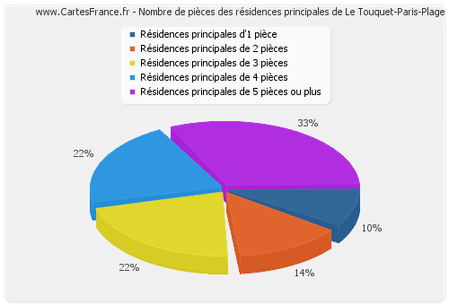 Nombre de pièces des résidences principales de Le Touquet-Paris-Plage